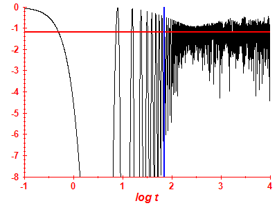 Survival probability log